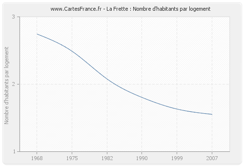 La Frette : Nombre d'habitants par logement